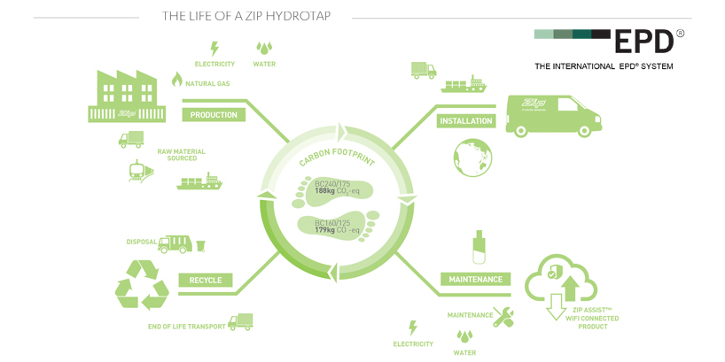 Life of a Zip HydroTap
